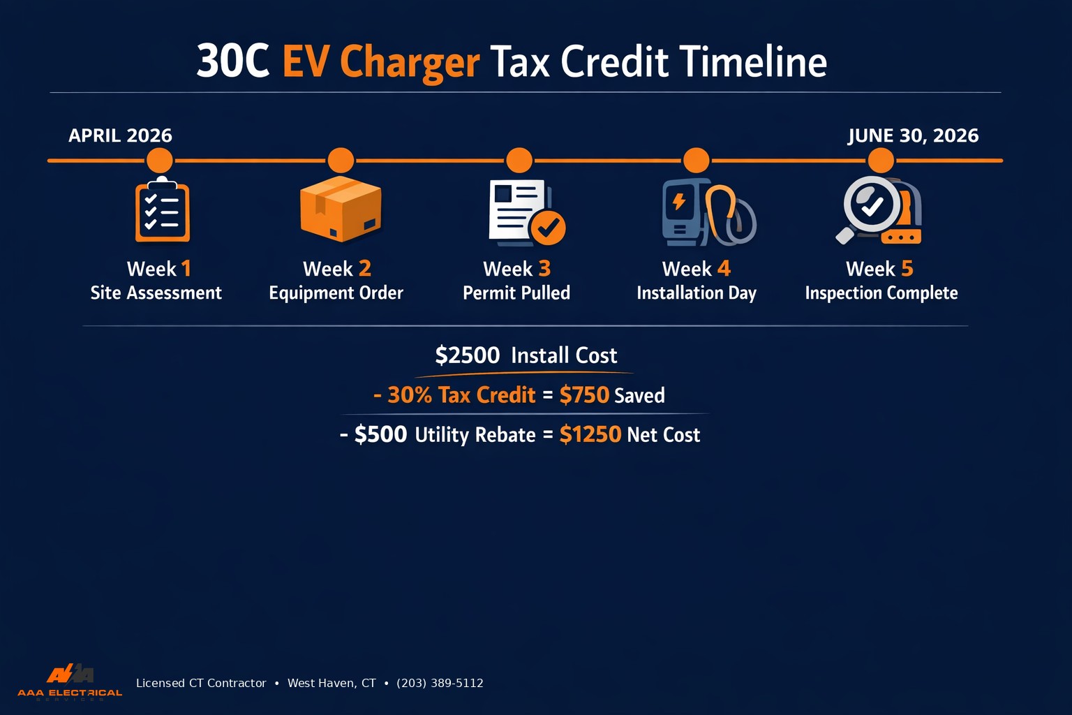 30C EV charger tax credit timeline and savings breakdown for Connecticut homeowners