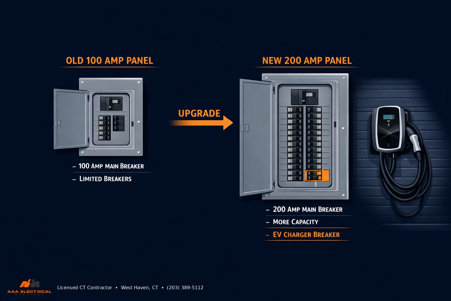 Electrical panel upgrade for EV charger installation