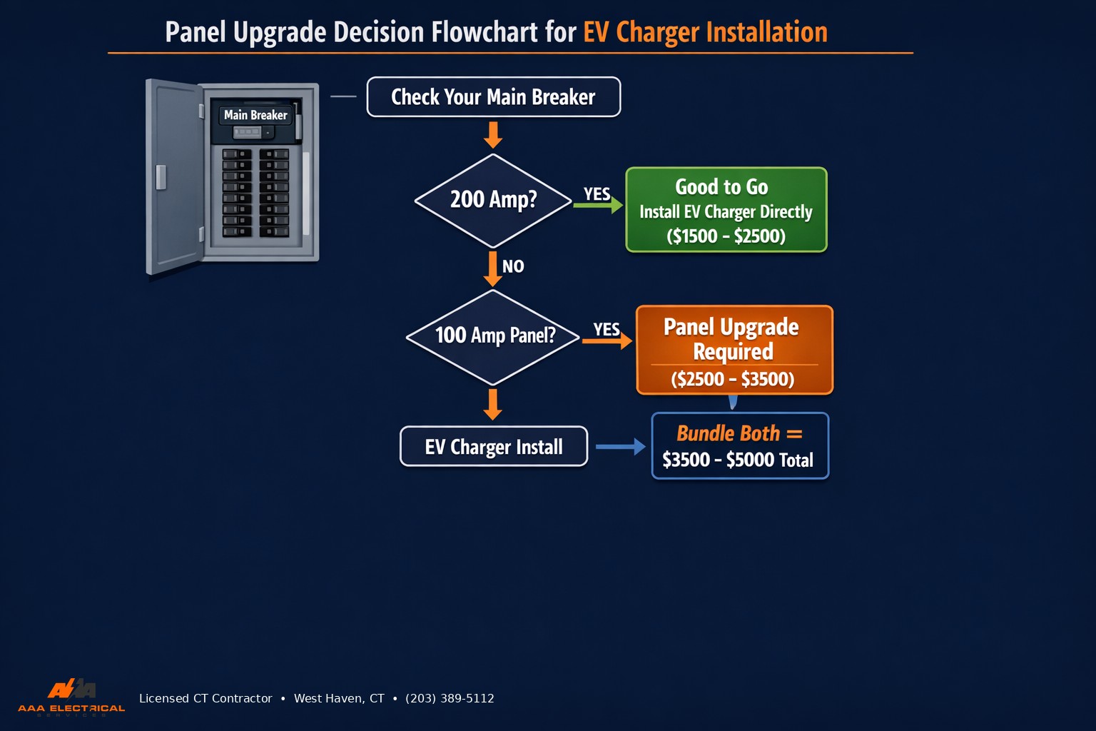 Panel upgrade decision flowchart for EV charger installation showing 100A vs 200A paths and costs