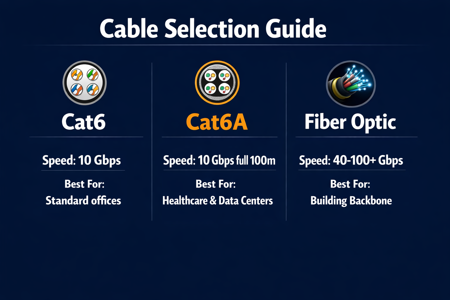 Commercial cable selection guide comparing Cat6, Cat6A, and Fiber Optic specifications including speed, distance, bandwidth, and shielding