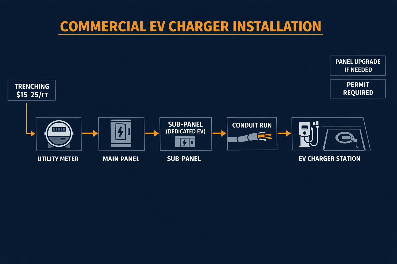 Commercial EV charger installation diagram showing electrical path from utility meter through main panel to charger station