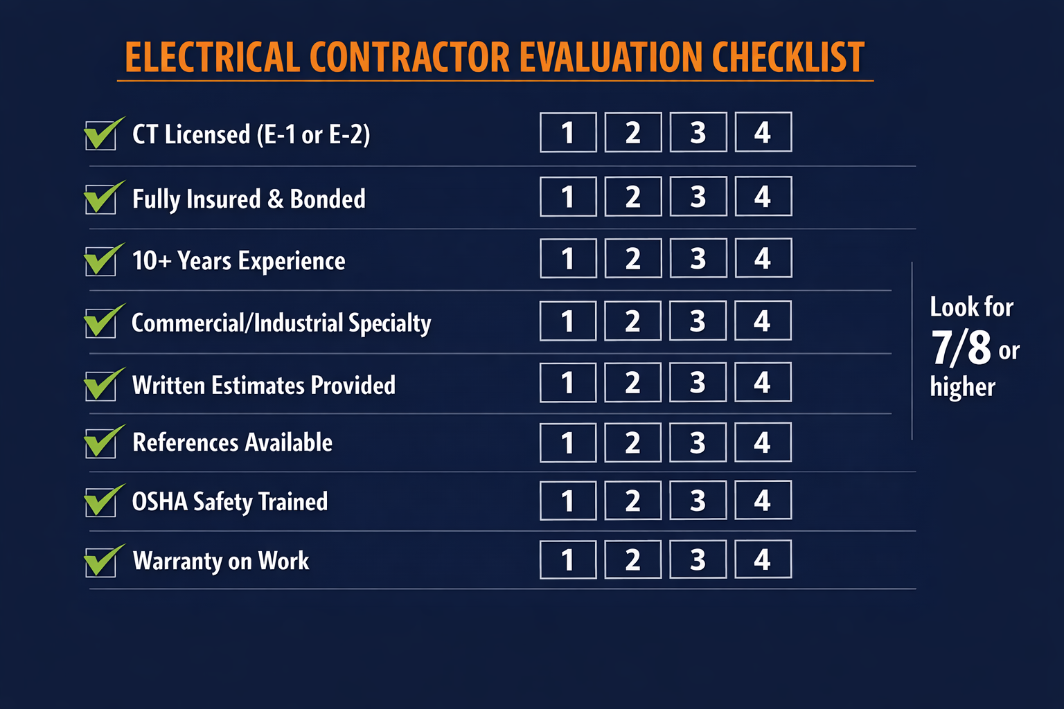 Electrical contractor evaluation checklist with eight criteria including CT license, insurance, experience, commercial specialty, written estimates, references, OSHA training, and warranty