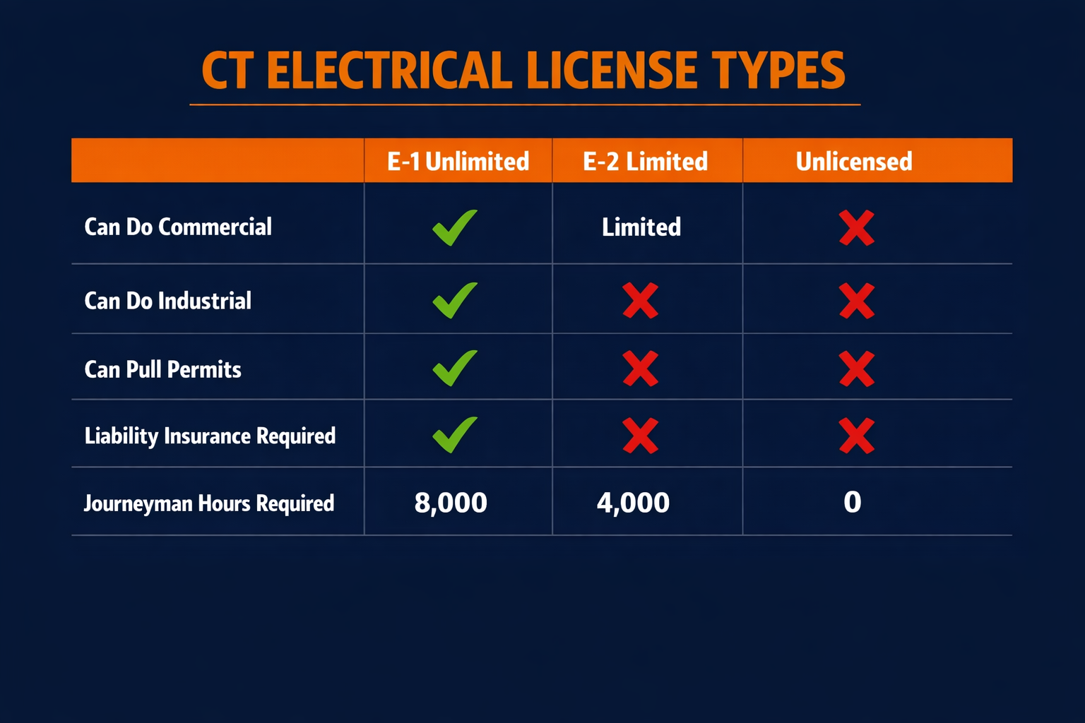 Connecticut electrical license types comparison chart showing E-1 Unlimited, E-2 Limited, and unlicensed contractor capabilities and requirements