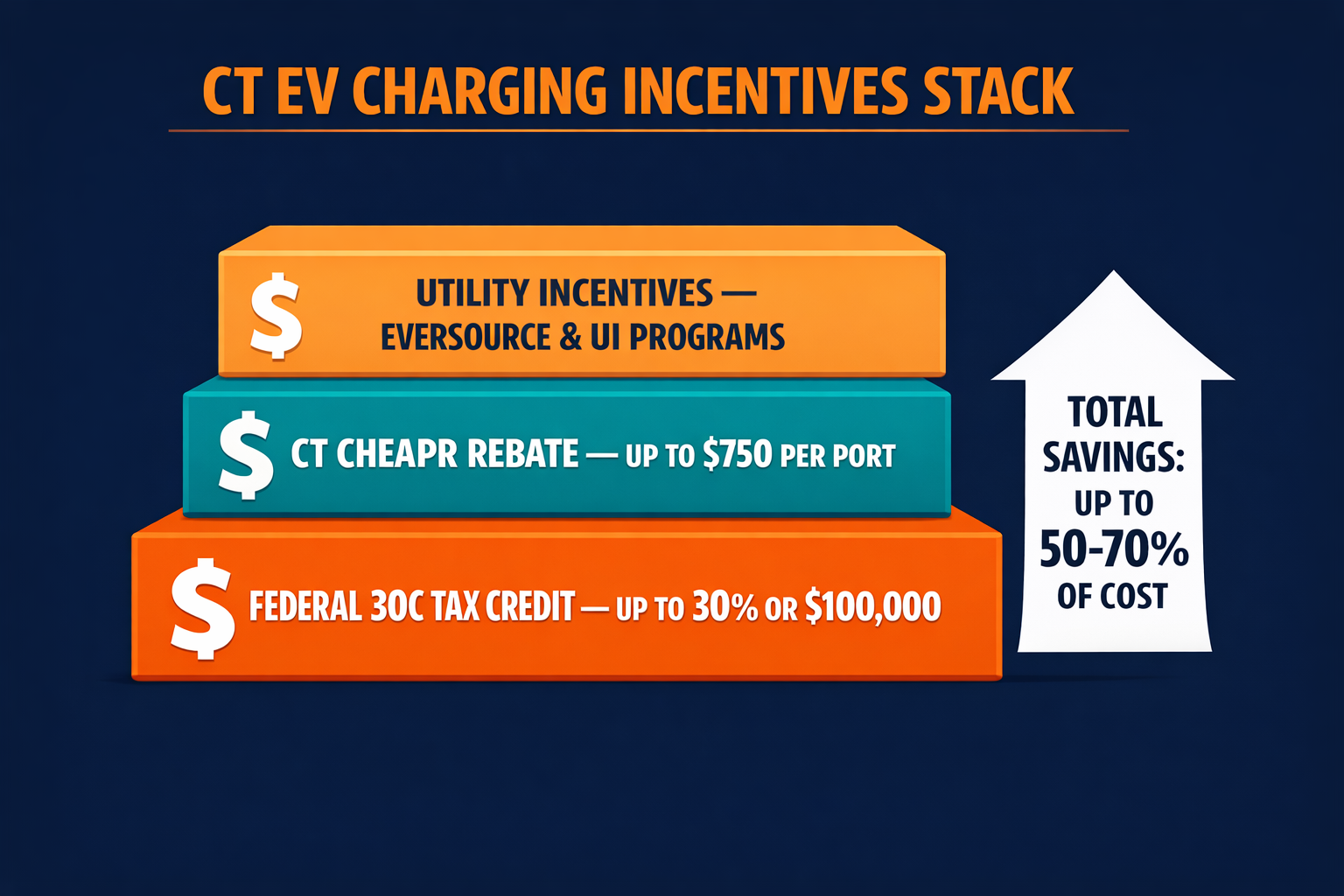 Connecticut EV charging incentive stacking diagram showing federal 30C tax credit, CT CHEAPR rebate, and utility incentive programs