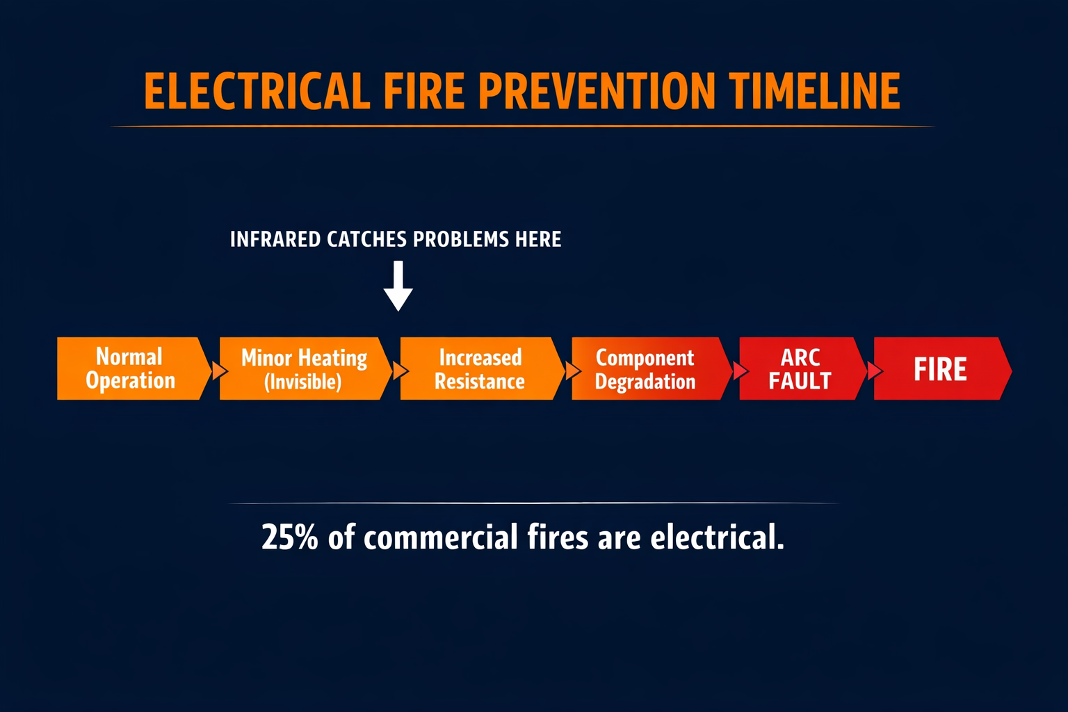 Electrical fire prevention timeline showing progression from normal operation through minor heating to component degradation and how infrared catches problems early