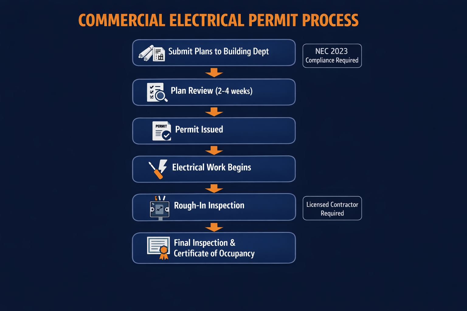 Commercial electrical permit process flowchart showing six steps from plan submission through final inspection and certificate of occupancy
