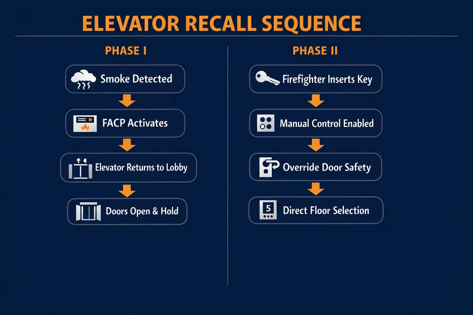 Elevator recall Phase I automatic recall and Phase II firefighter control sequence diagram