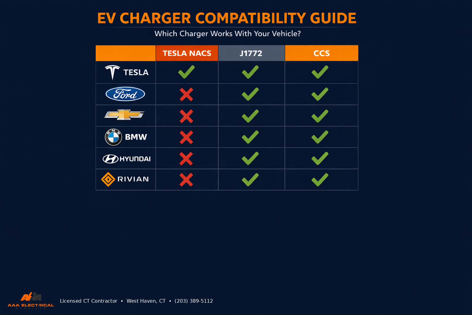 EV charger compatibility guide showing which charger types work with Tesla, Ford, Chevy, BMW, Hyundai, and Rivian vehicles