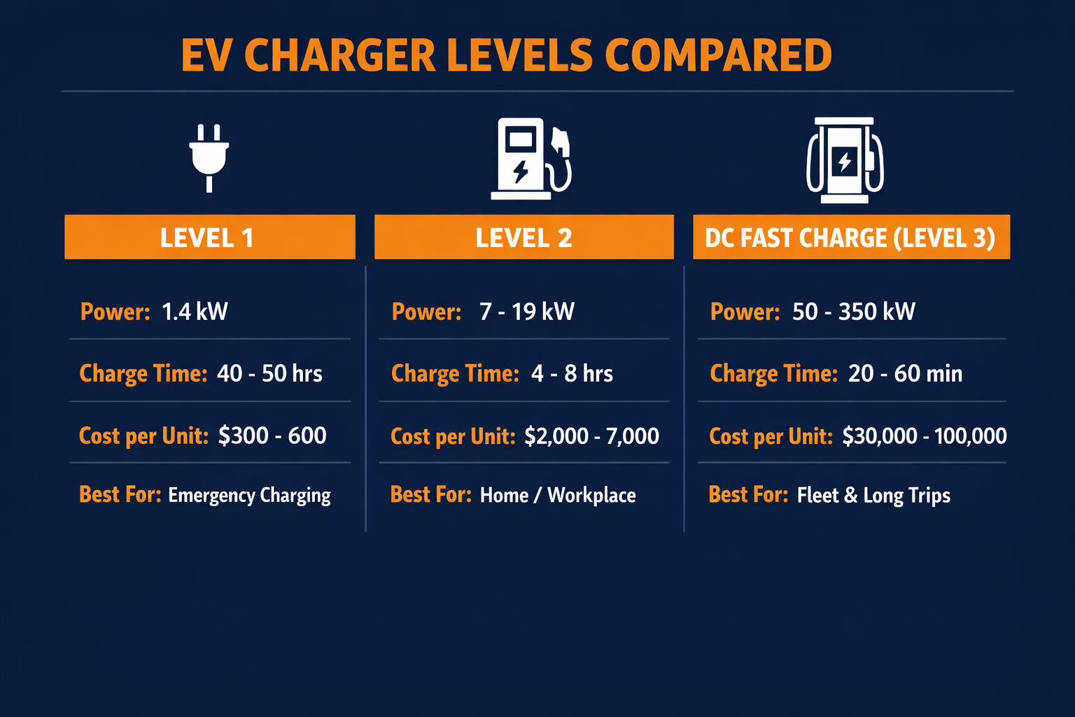 EV charger levels comparison chart showing Level 1, Level 2, and DC Fast Charge specifications, costs, and charge times
