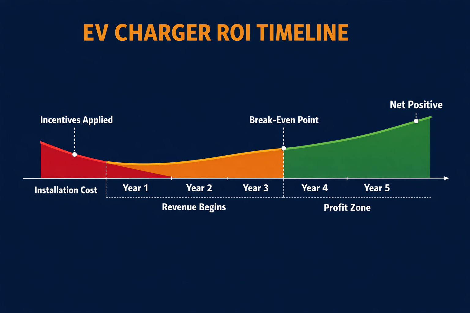 EV charger return on investment timeline showing installation cost, break-even point, and profit zone over five years