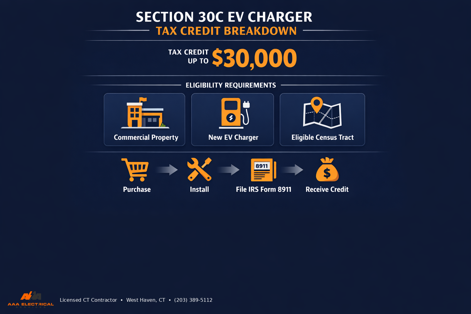 Section 30C EV charger tax credit breakdown showing credit amount, eligibility requirements, and filing timeline