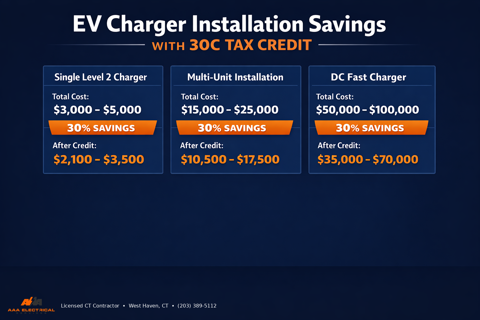 EV charger installation savings with 30C tax credit showing cost comparison for single charger, multi-unit, and DC fast charger