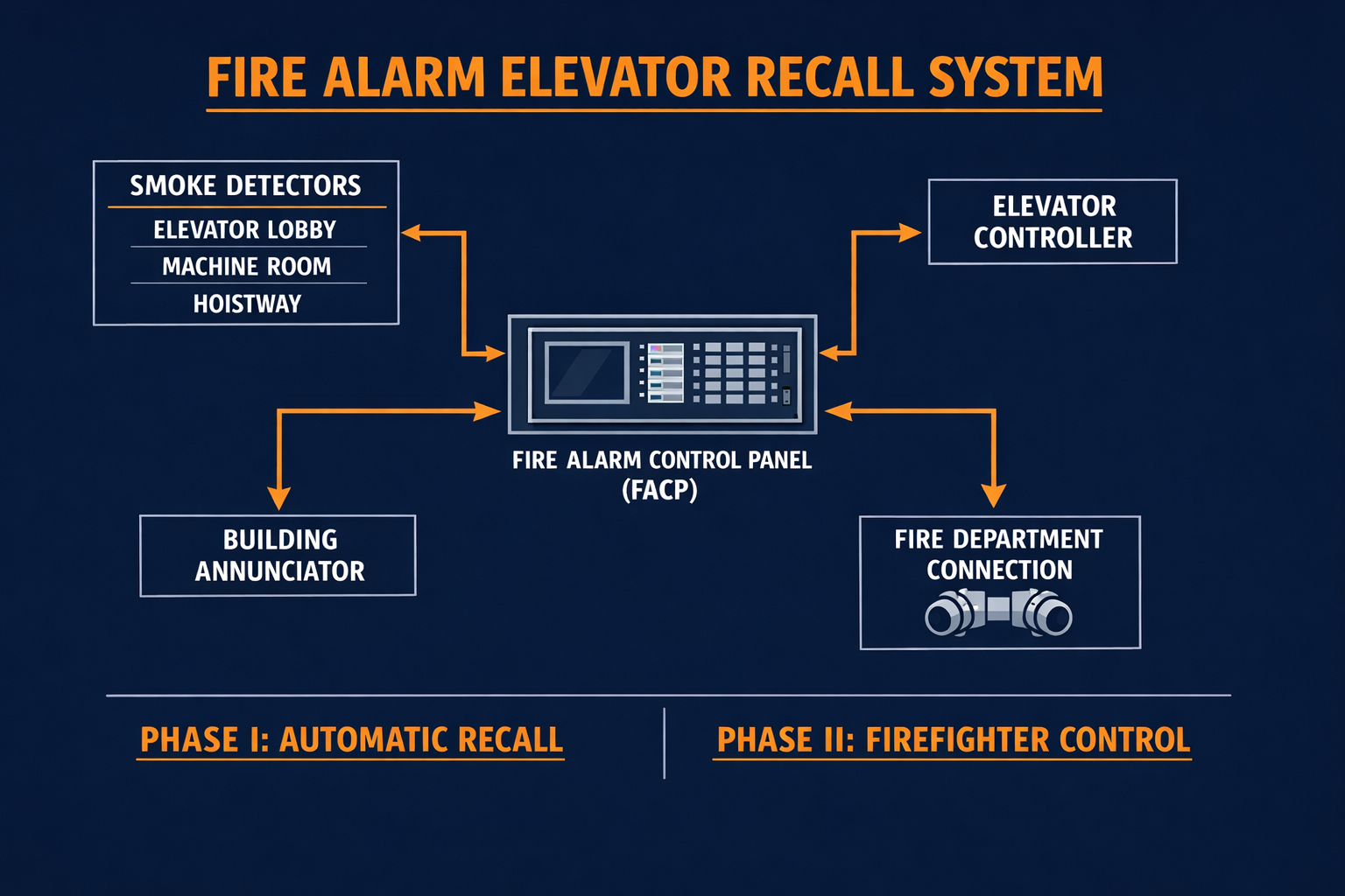 Fire alarm elevator recall system architecture diagram showing FACP connections to smoke detectors, elevator controller, and building systems