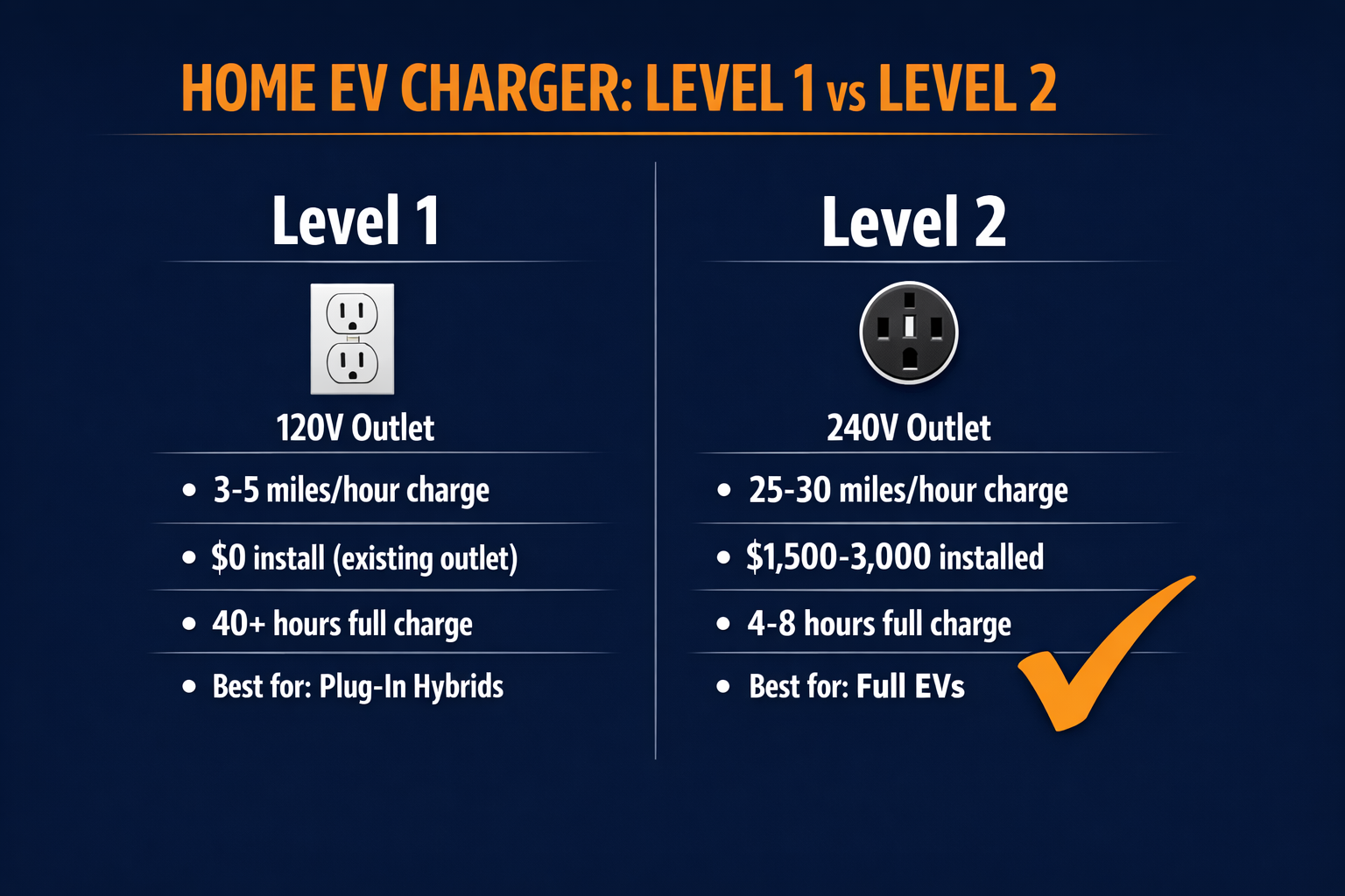 Home EV charger Level 1 versus Level 2 comparison showing voltage, charge speed, installation cost, and best use cases