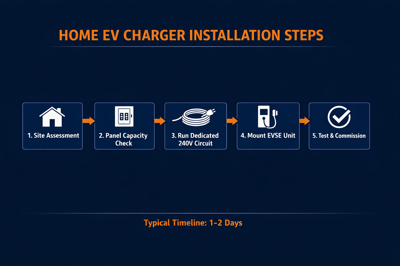Home EV charger installation process showing five steps from site assessment through panel check, circuit run, mounting, and testing
