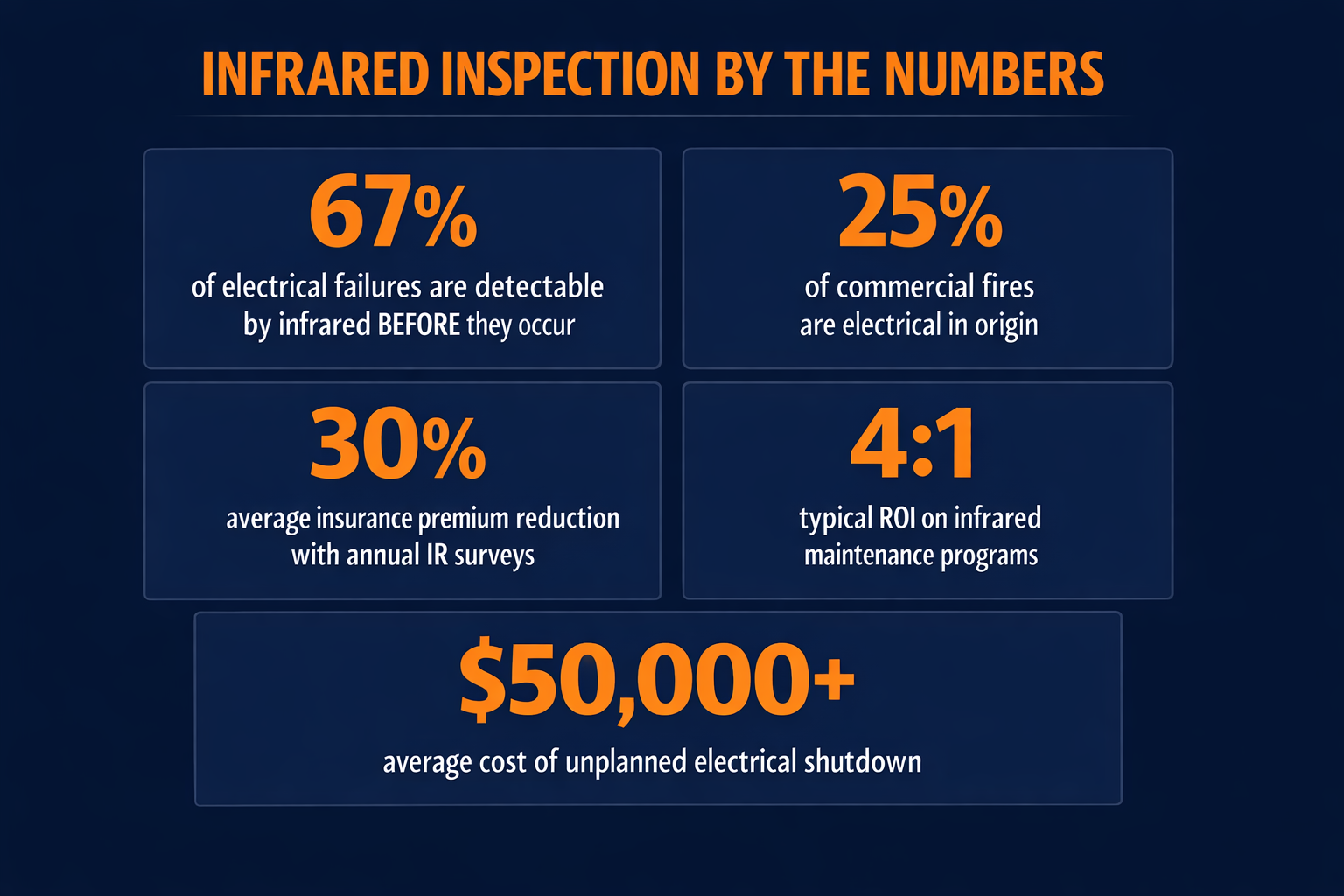 Infrared electrical inspection statistics showing failure detection rates, fire prevention data, insurance savings, ROI, and shutdown cost avoidance