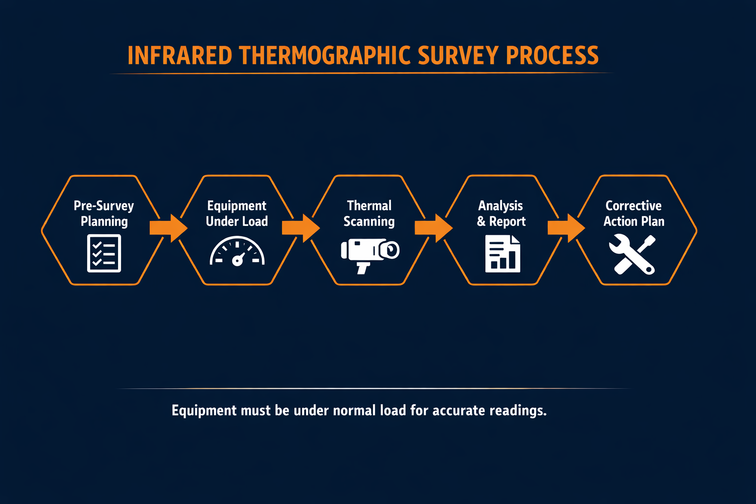 Infrared thermographic survey process diagram showing five phases from pre-survey planning through thermal scanning, analysis, and corrective action plan