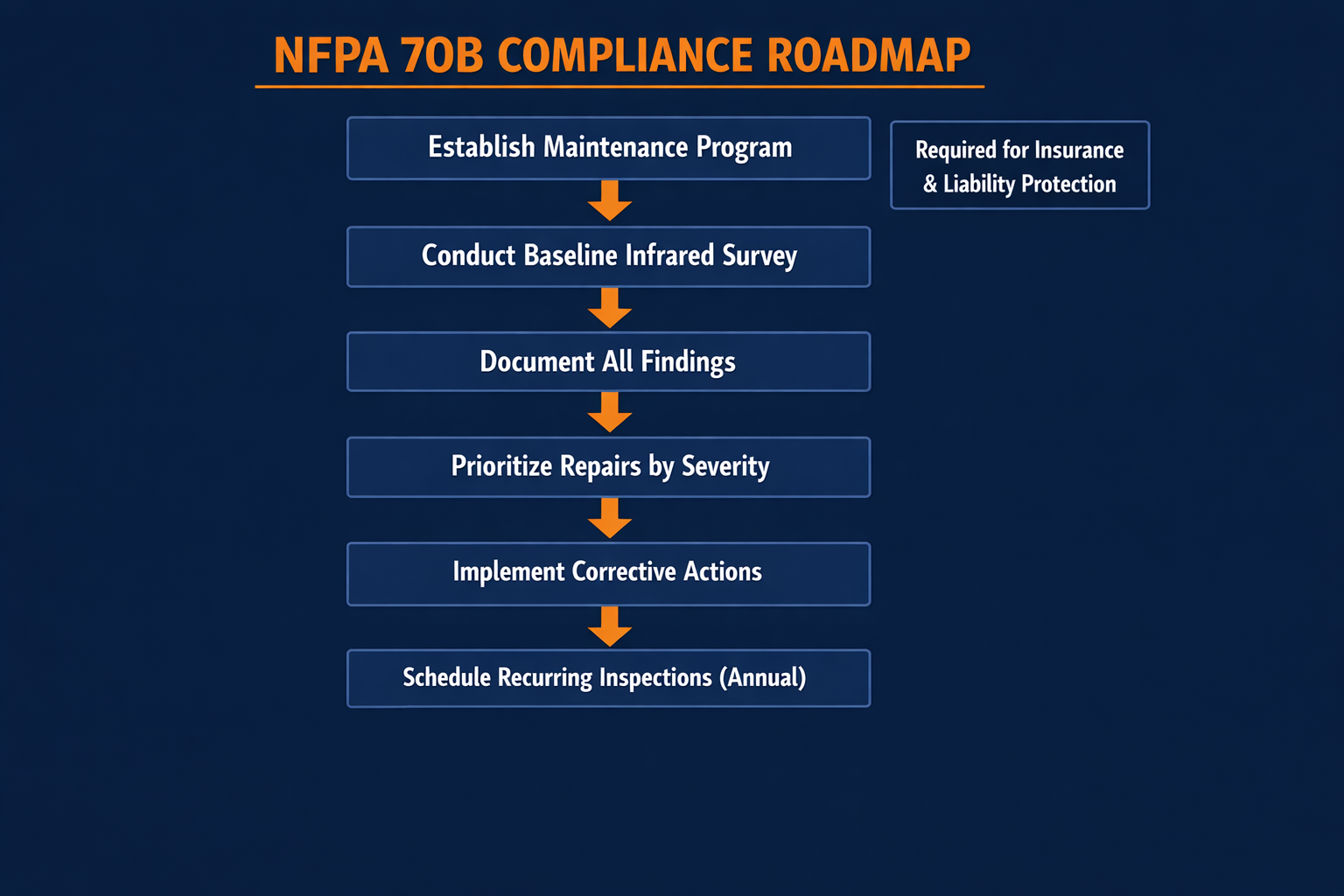 NFPA 70B compliance roadmap showing six steps from establishing maintenance program through baseline survey, documentation, repairs, and recurring inspections