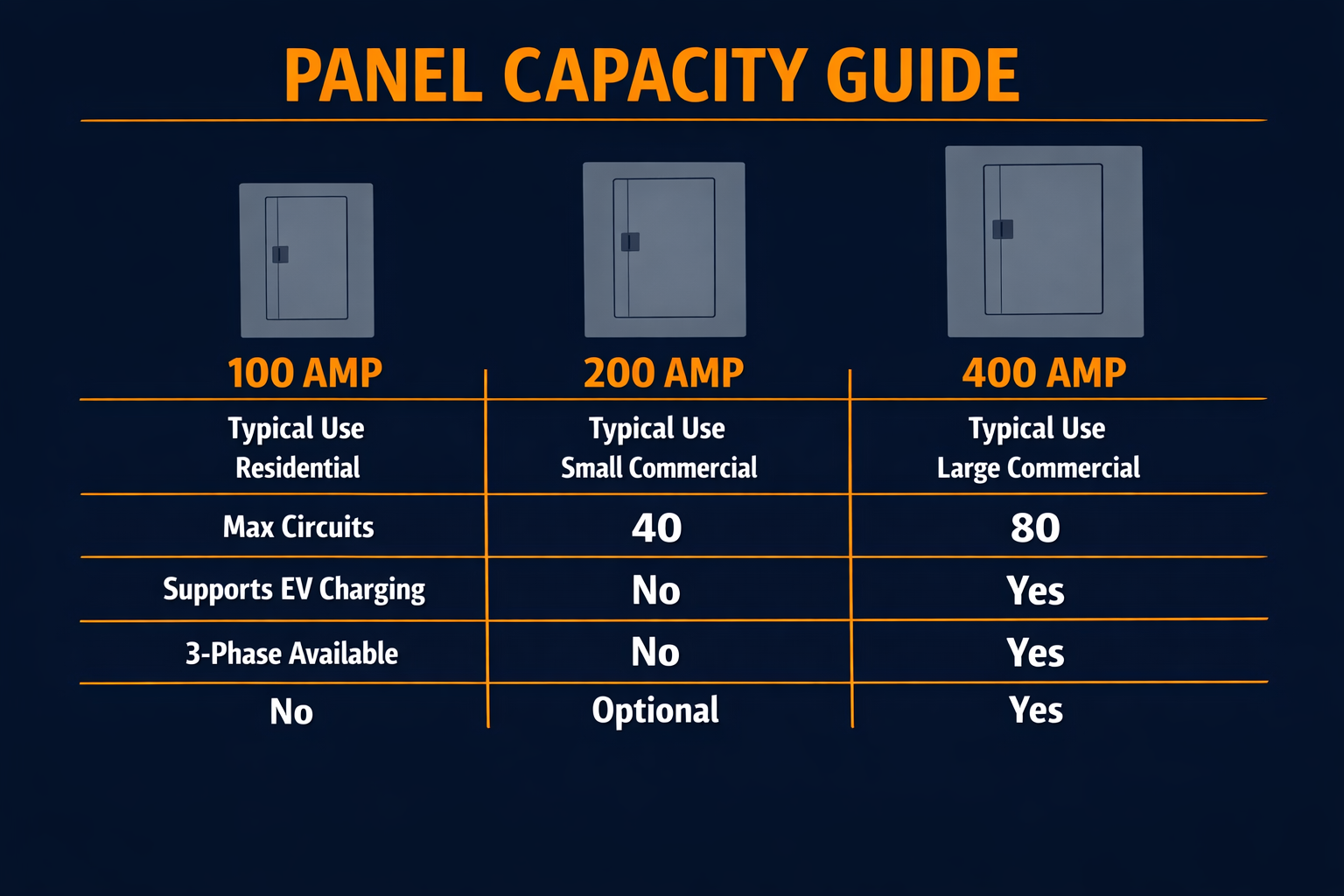 Commercial electrical panel capacity comparison chart showing 100 amp, 200 amp, and 400 amp panel specifications and capabilities