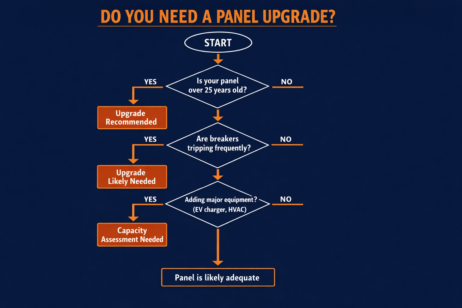 Decision flowchart to determine if you need an electrical panel upgrade based on panel age, breaker trips, and new equipment additions