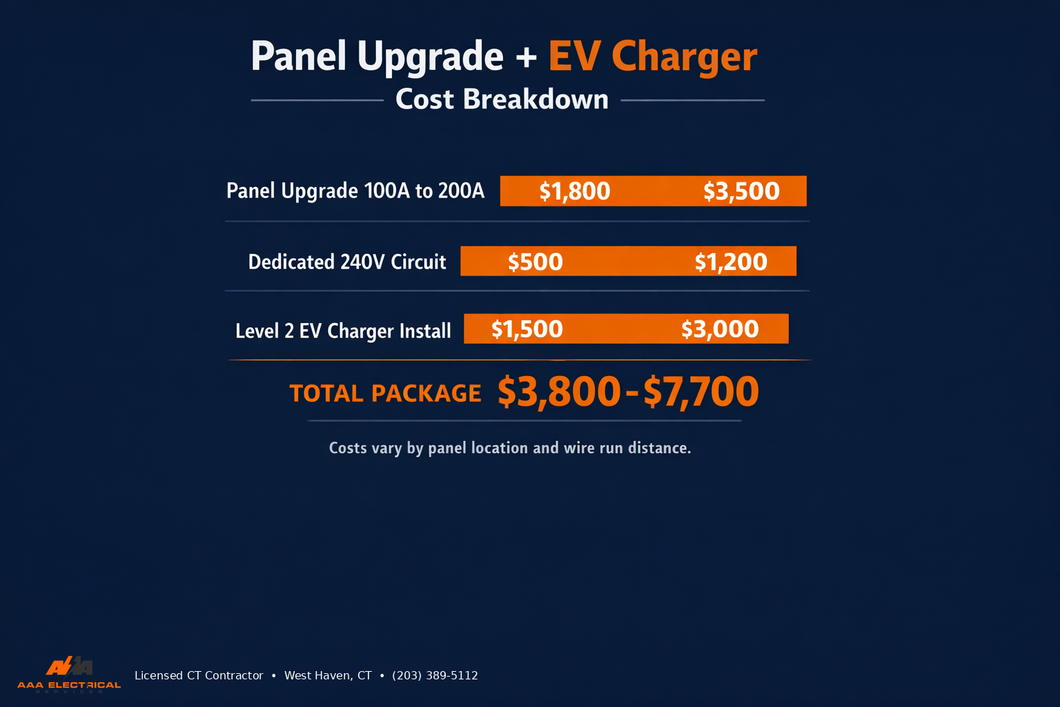 Panel upgrade plus EV charger cost breakdown showing panel upgrade, dedicated circuit, and charger installation costs
