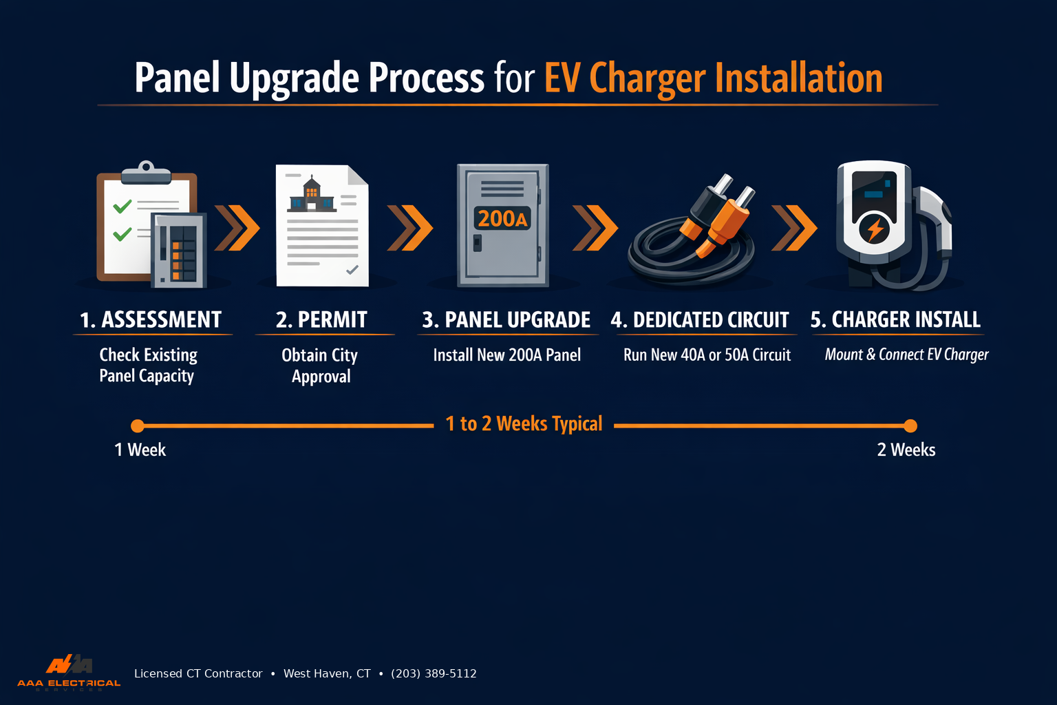 Panel upgrade process for EV charger installation showing 5 steps: assessment, permit, panel upgrade, dedicated circuit, and charger install