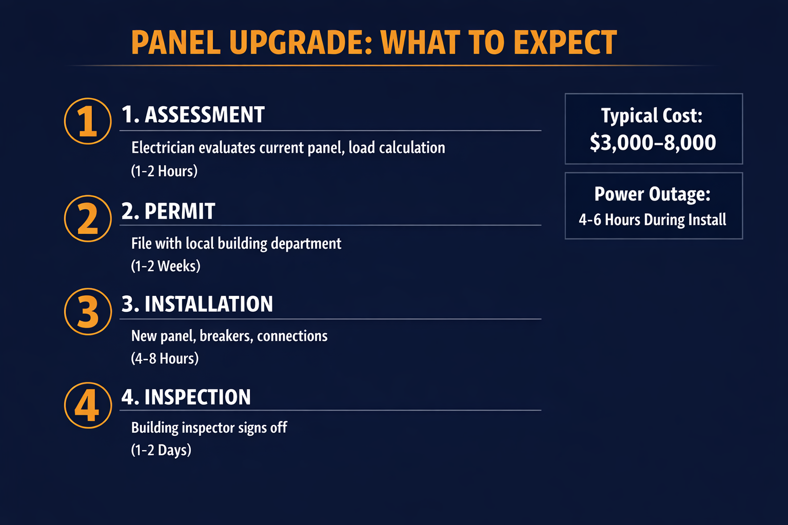 Electrical panel upgrade process overview showing four steps from assessment through permit, installation, and inspection with typical costs and timeline