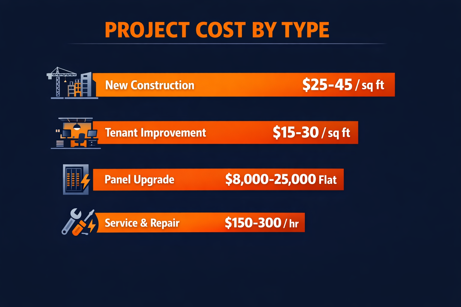 Commercial electrical project cost comparison by type including new construction, tenant improvement, panel upgrade, and service repair