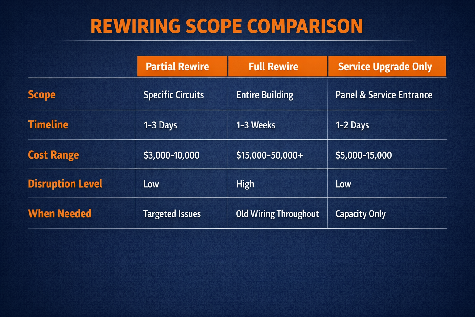 Commercial rewiring scope comparison showing partial rewire, full rewire, and service upgrade differences in scope, timeline, cost, and disruption level