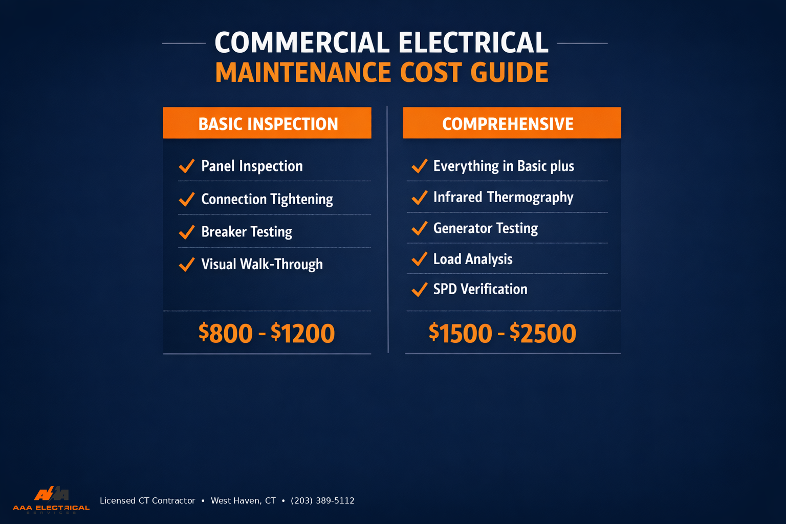 Commercial electrical maintenance cost guide comparing basic inspection at 800 to 1200 dollars versus comprehensive inspection at 1500 to 2500 dollars