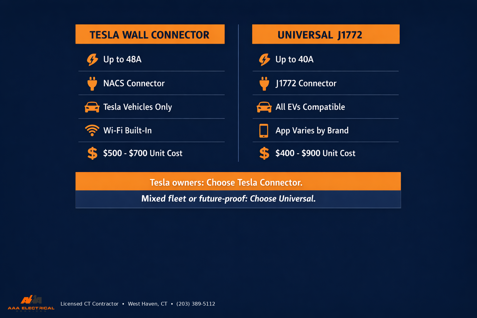 Tesla Wall Connector vs Universal J1772 EV charger side-by-side comparison showing specs, connector type, compatibility, and cost