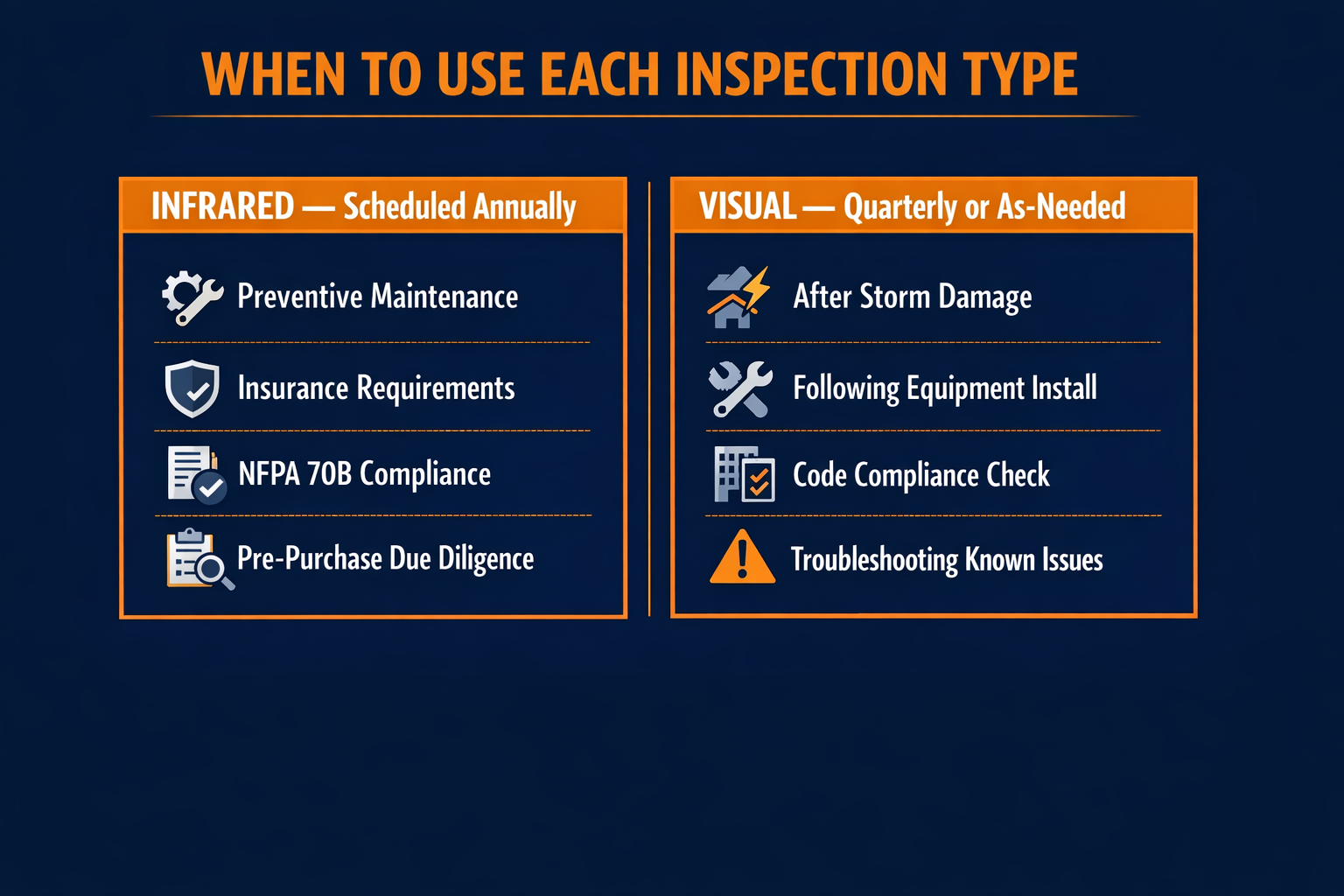 Guide for when to use infrared inspection annually versus visual inspection quarterly, with specific use cases for each method